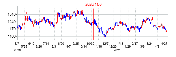 2020年11月6日決算発表前後のの株価の動き方