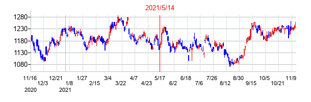 2021年5月14日決算発表前後のの株価の動き方