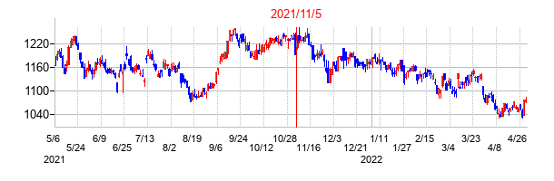 2021年11月5日決算発表前後のの株価の動き方