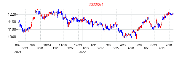 2022年2月4日決算発表前後のの株価の動き方