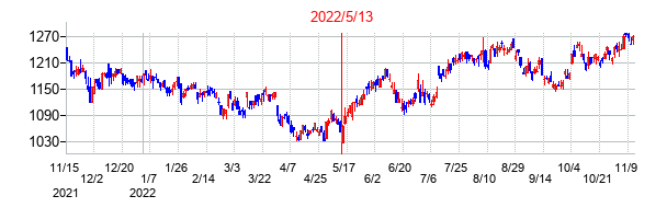 2022年5月13日決算発表前後のの株価の動き方