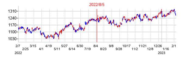 2022年8月5日決算発表前後のの株価の動き方