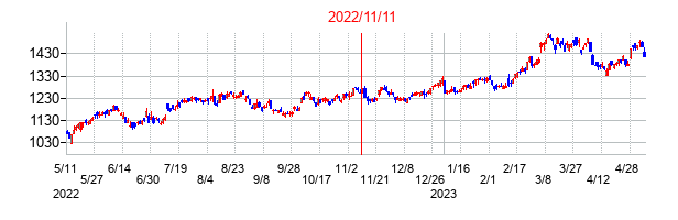 2022年11月11日決算発表前後のの株価の動き方