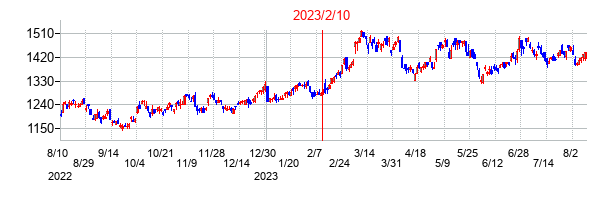 2023年2月10日決算発表前後のの株価の動き方