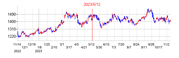2023年5月12日決算発表前後のの株価の動き方
