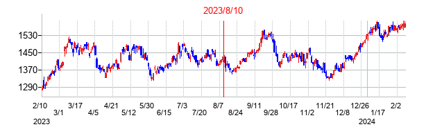 2023年8月10日決算発表前後のの株価の動き方