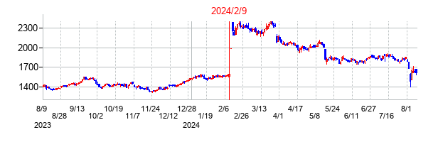 2024年2月9日決算発表前後のの株価の動き方