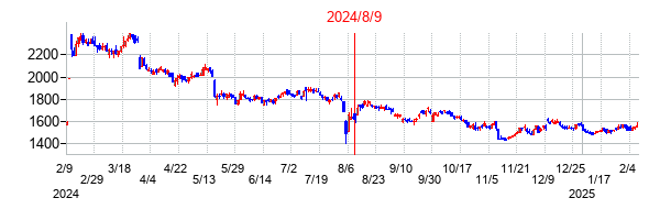 2024年8月9日決算発表前後のの株価の動き方