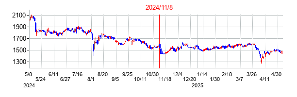 2024年11月8日決算発表前後のの株価の動き方