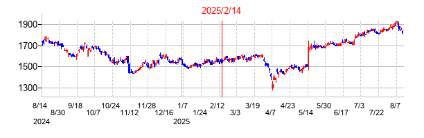 2025年2月14日決算発表前後のの株価の動き方