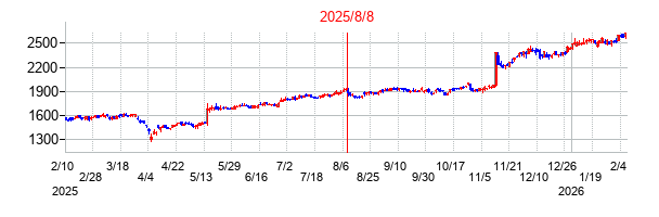 2025年8月8日決算発表前後のの株価の動き方