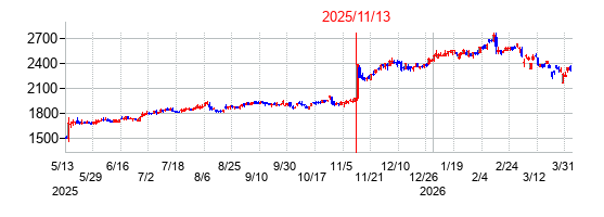 2025年11月13日決算発表前後のの株価の動き方