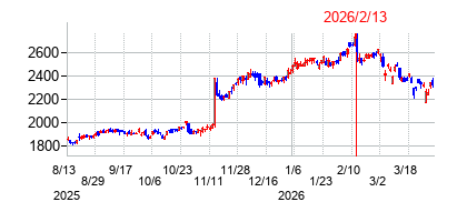 2026年2月13日決算発表前後のの株価の動き方
