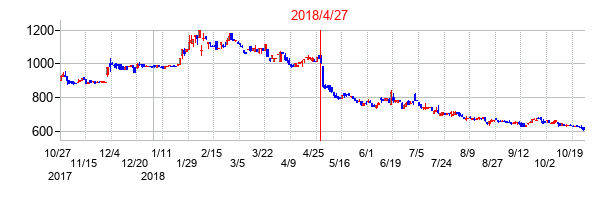 2018年4月27日決算発表前後のの株価の動き方