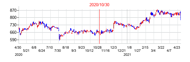 2020年10月30日決算発表前後のの株価の動き方