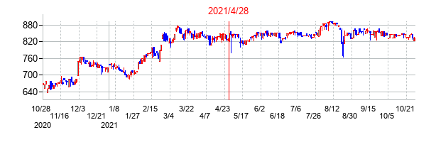 2021年4月28日決算発表前後のの株価の動き方