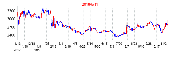 2018年5月11日決算発表前後のの株価の動き方