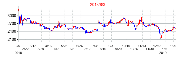 2018年8月3日決算発表前後のの株価の動き方