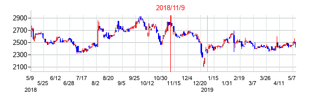 2018年11月9日決算発表前後のの株価の動き方