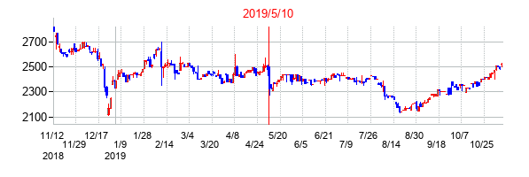 2019年5月10日決算発表前後のの株価の動き方