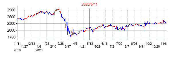 2020年5月11日決算発表前後のの株価の動き方