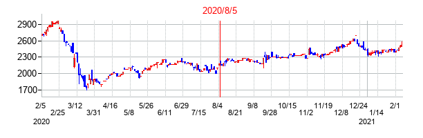 2020年8月5日決算発表前後のの株価の動き方