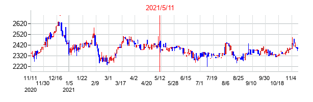 2021年5月11日決算発表前後のの株価の動き方