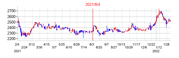 2021年8月4日決算発表前後のの株価の動き方