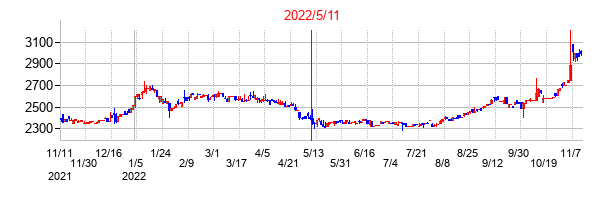 2022年5月11日決算発表前後のの株価の動き方