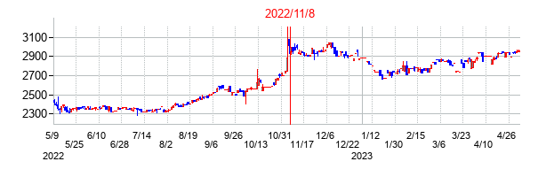2022年11月8日決算発表前後のの株価の動き方