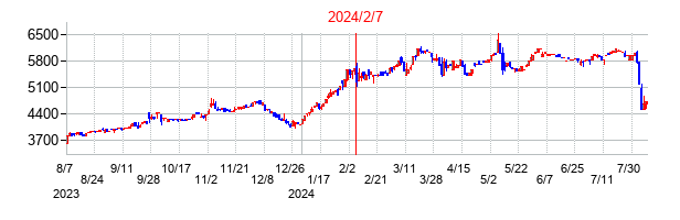 2024年2月7日決算発表前後のの株価の動き方