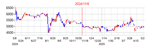 2024年11月8日決算発表前後のの株価の動き方