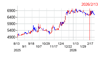 2026年2月13日決算発表前後のの株価の動き方