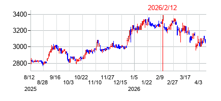 2026年2月12日決算発表前後のの株価の動き方