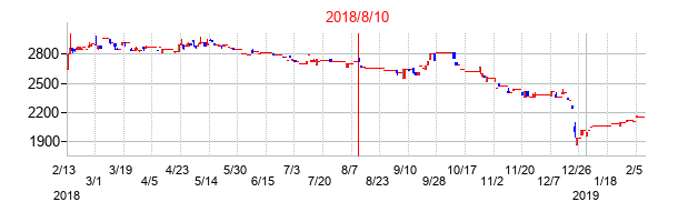2018年8月10日決算発表前後のの株価の動き方