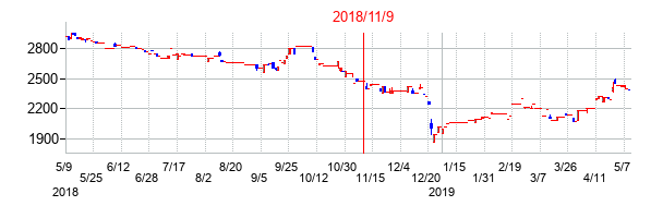 2018年11月9日決算発表前後のの株価の動き方