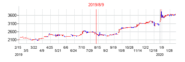 2019年8月9日決算発表前後のの株価の動き方