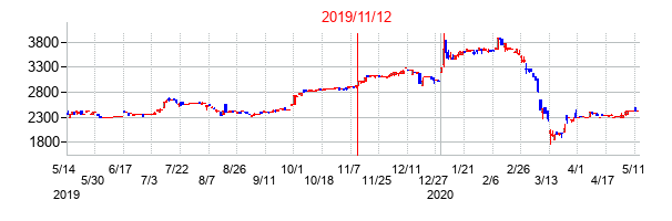 2019年11月12日決算発表前後のの株価の動き方