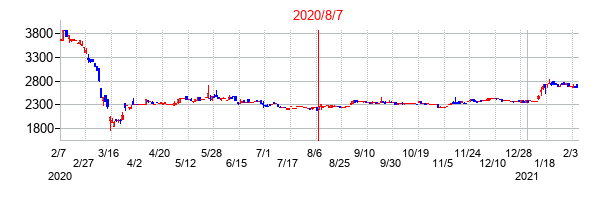 2020年8月7日決算発表前後のの株価の動き方