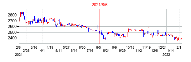 2021年8月6日決算発表前後のの株価の動き方