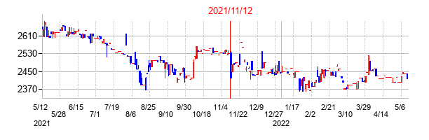 2021年11月12日決算発表前後のの株価の動き方