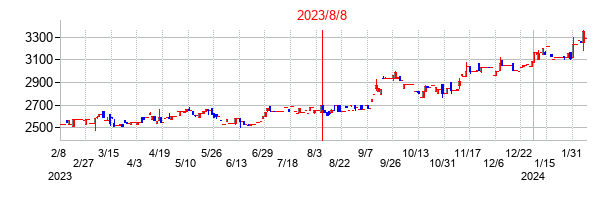 2023年8月8日決算発表前後のの株価の動き方