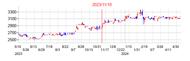 2023年11月10日決算発表前後のの株価の動き方