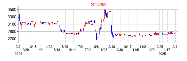 2024年8月9日決算発表前後のの株価の動き方