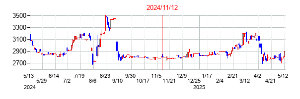 2024年11月12日決算発表前後のの株価の動き方