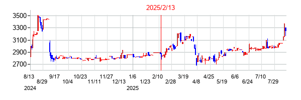 2025年2月13日決算発表前後のの株価の動き方