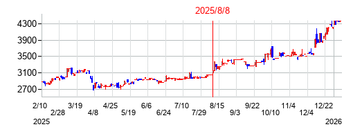 2025年8月8日決算発表前後のの株価の動き方