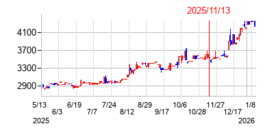 2025年11月13日決算発表前後のの株価の動き方