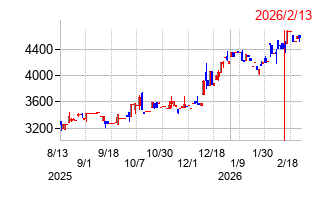 2026年2月13日決算発表前後のの株価の動き方
