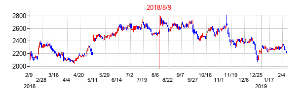 2018年8月9日決算発表前後のの株価の動き方